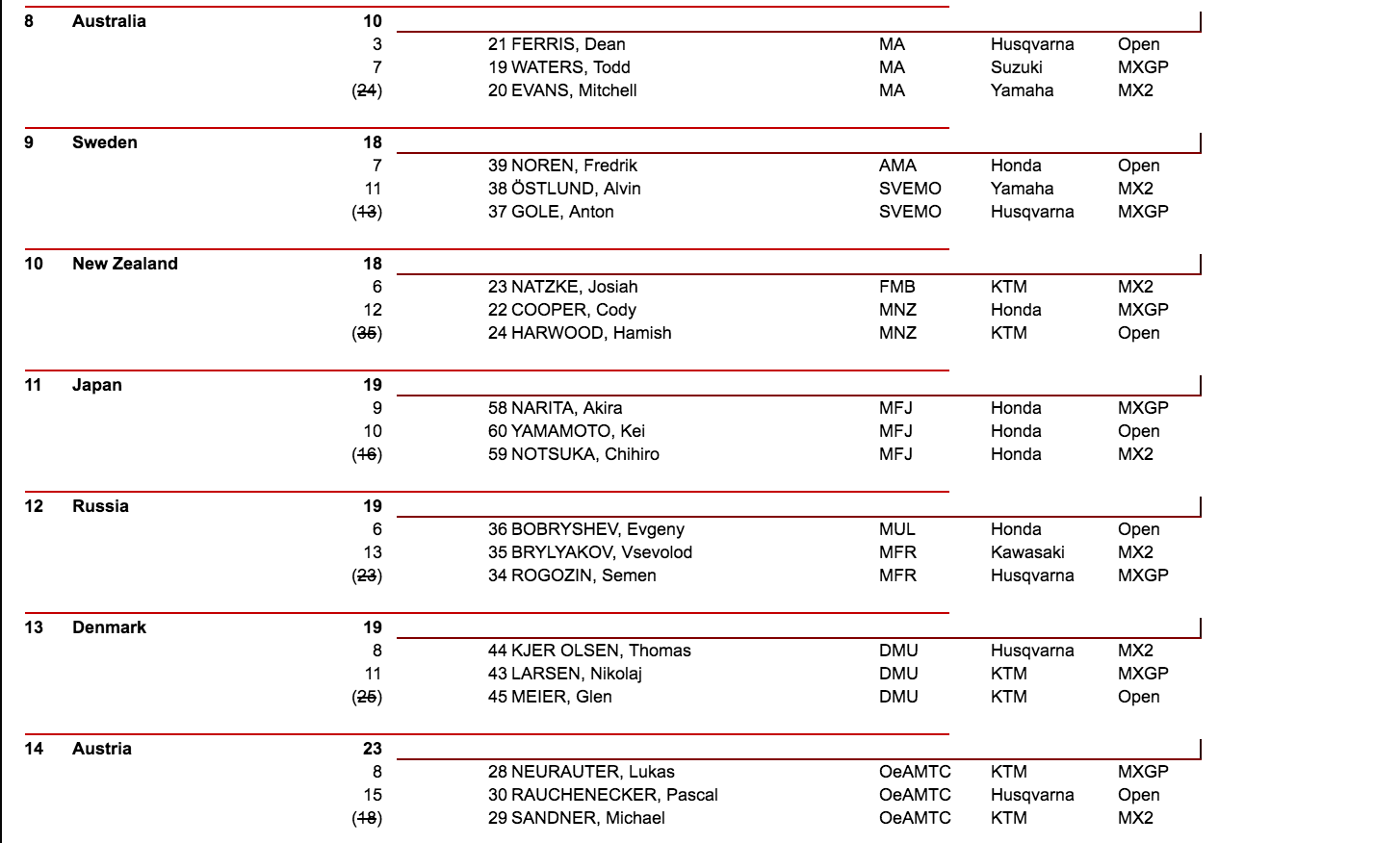 Final qualifying results.