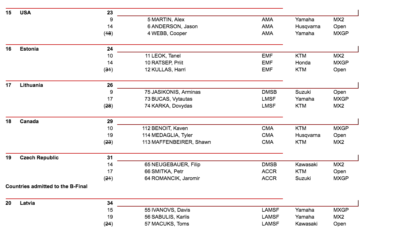 Final qualifying results.