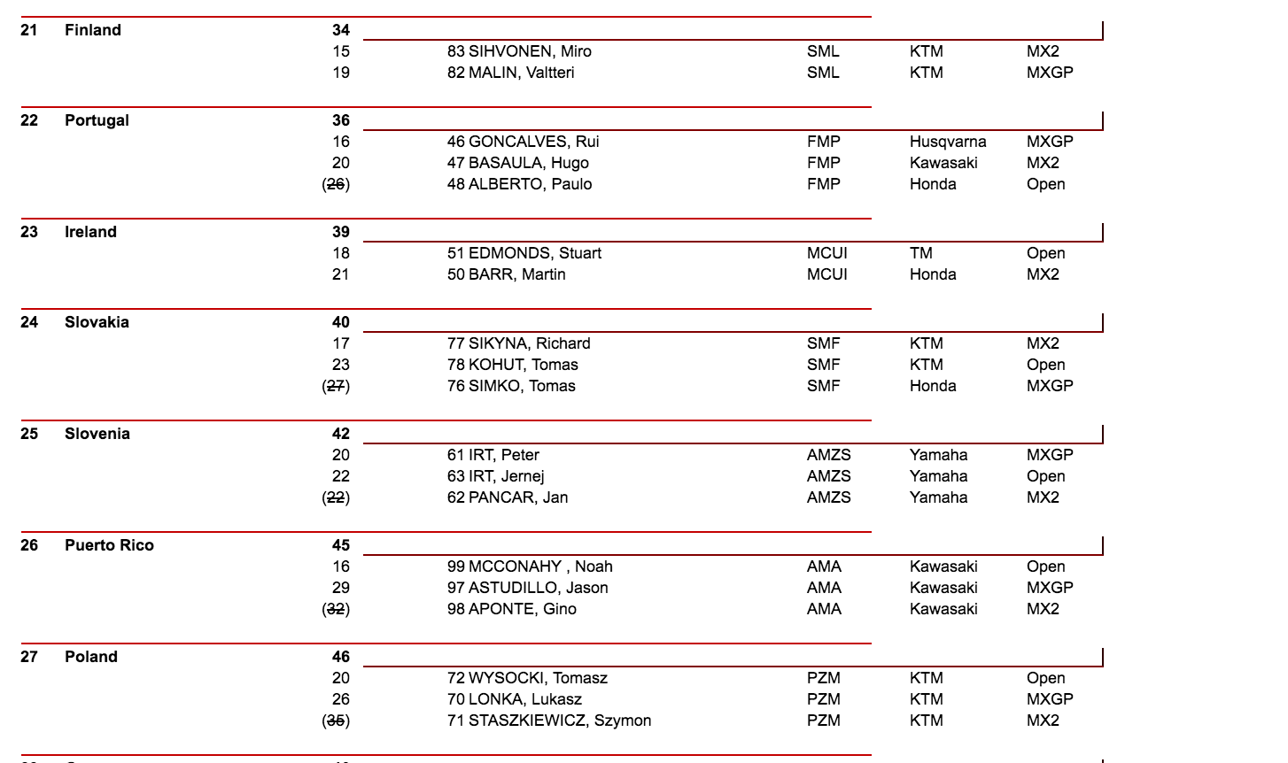 Final qualifying results.
