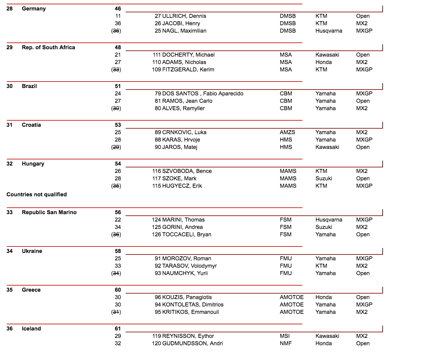 Final qualifying results.