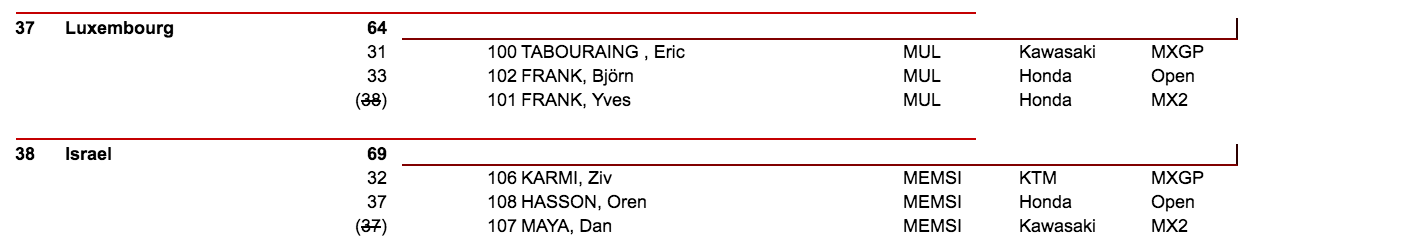 Final qualifying results.
