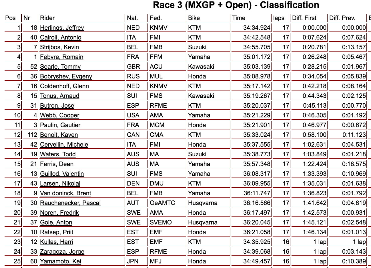 Moto three results. Webb was in fifth when he crashed.