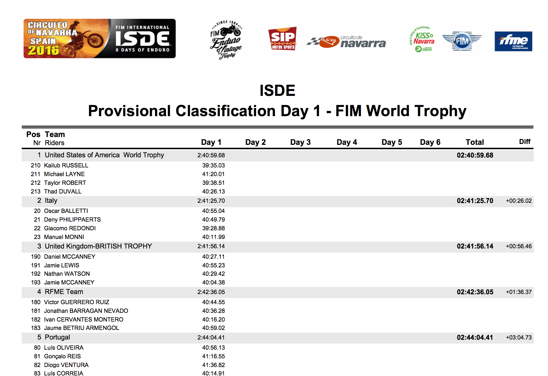 A solid 26 second overall lead for Team USA after Day 1.
