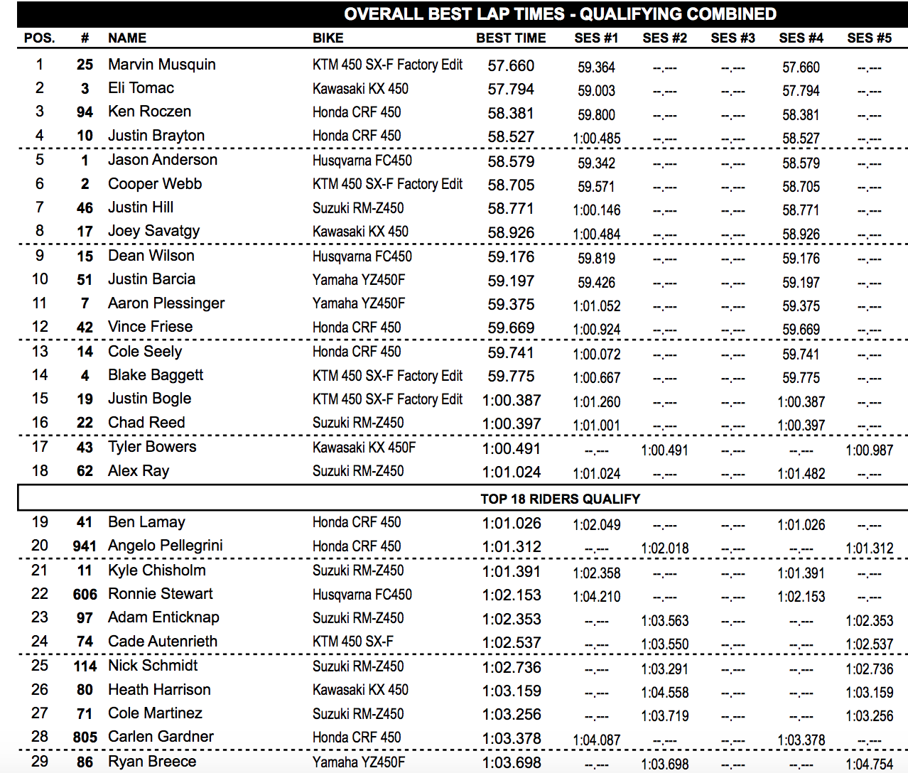 Top 18 go to tonight's races, everyone else to LCQ.