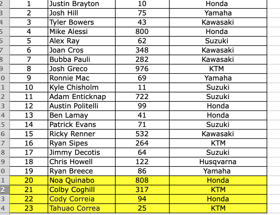 Hawaii SX entry list.
