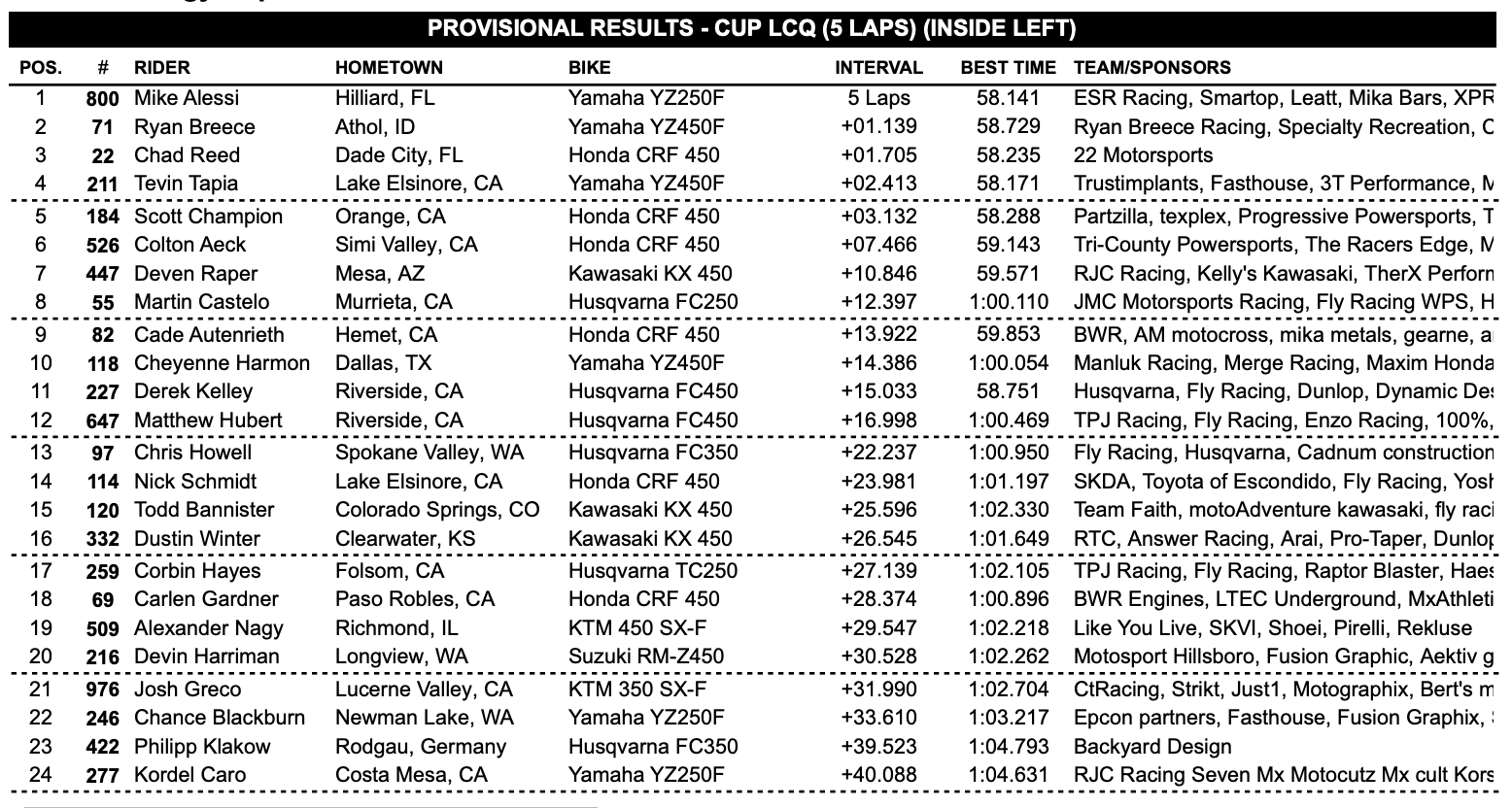 The Cup class LCQ results.