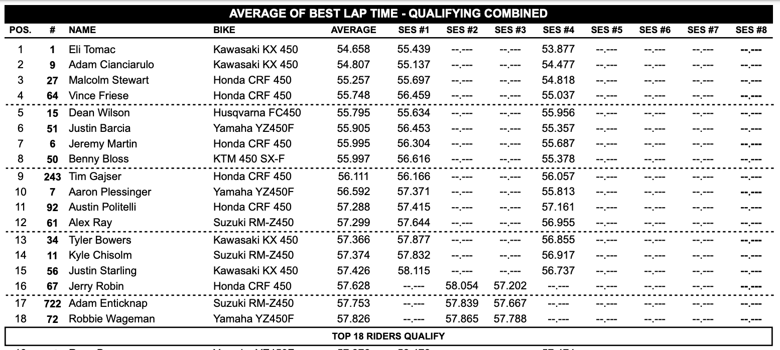 The top 18 qualifiers in the Cup class.