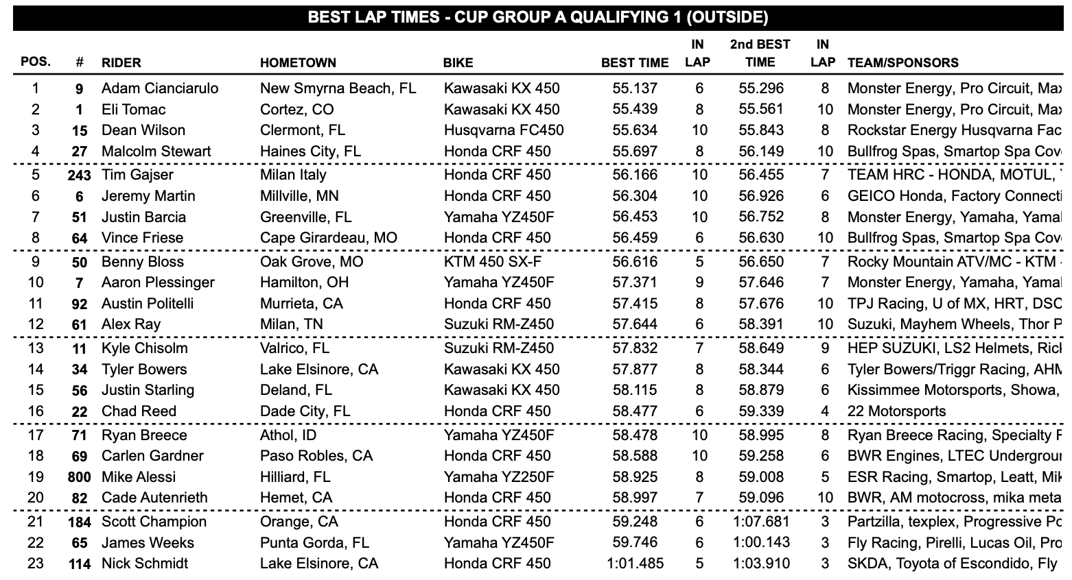 The first timed qualifying times in the Cup class.