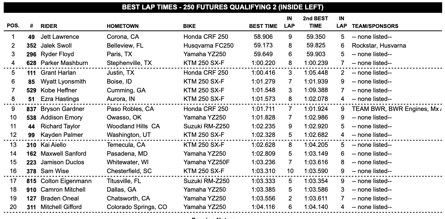 The 250 Futures fastest qualifying times for the second session.