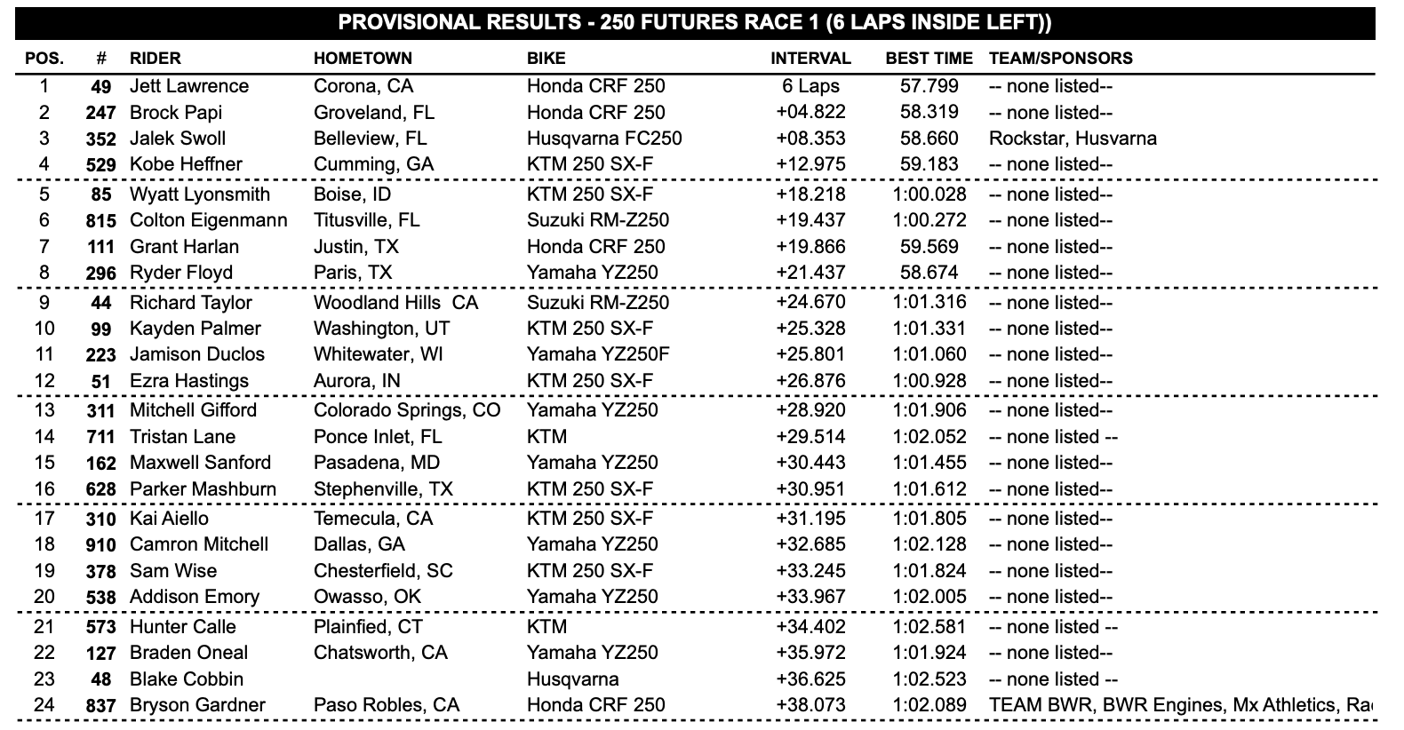 The 250 Futures race one result