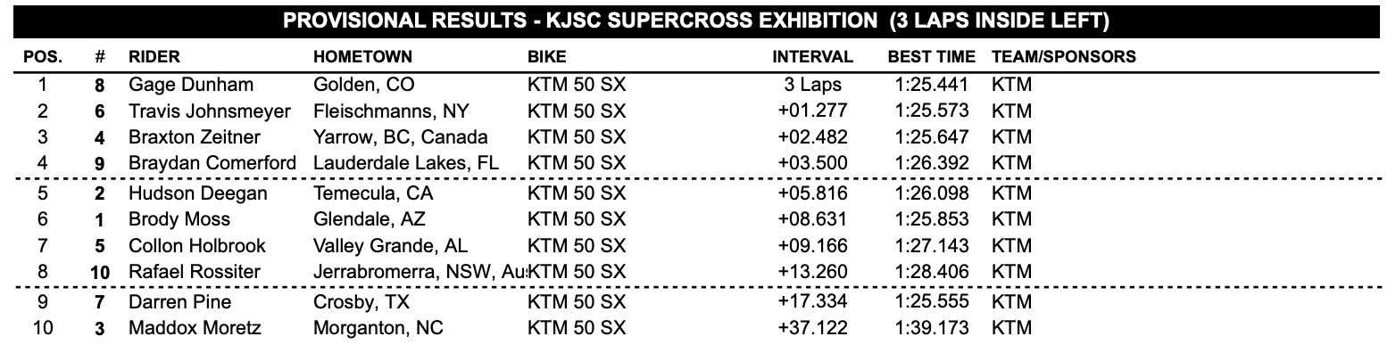 The KTM Junior race one results.