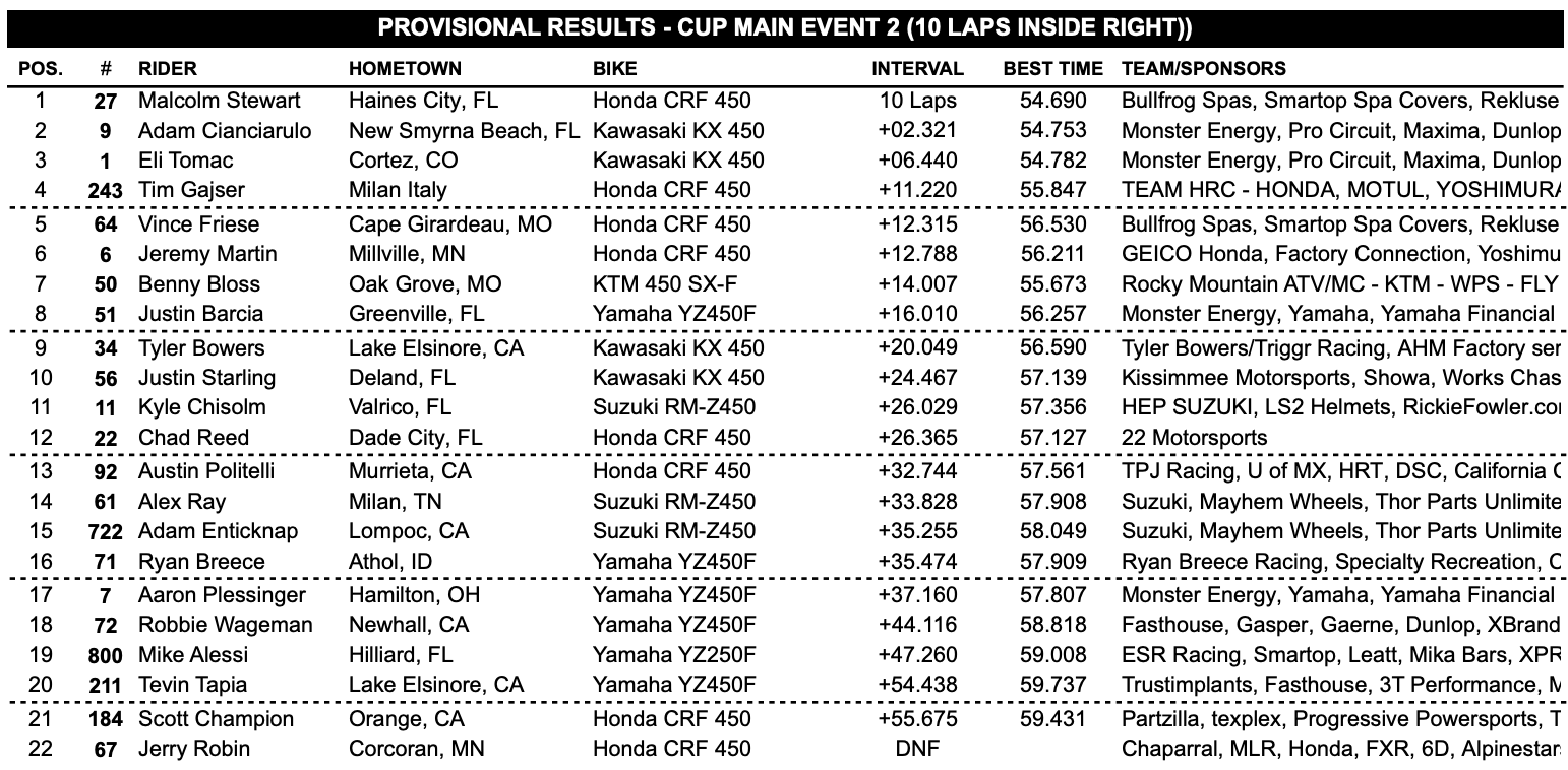 Cup class main event two results.