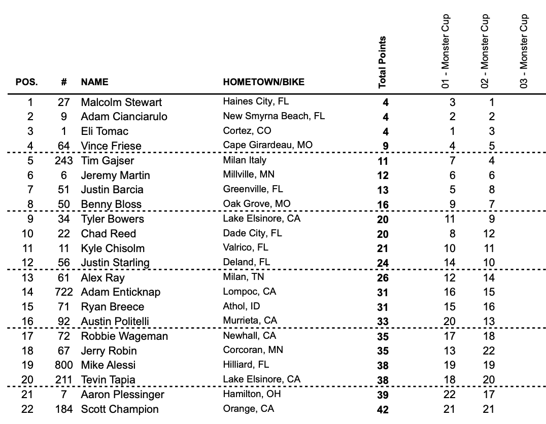 Cup class main overall standings through two events.