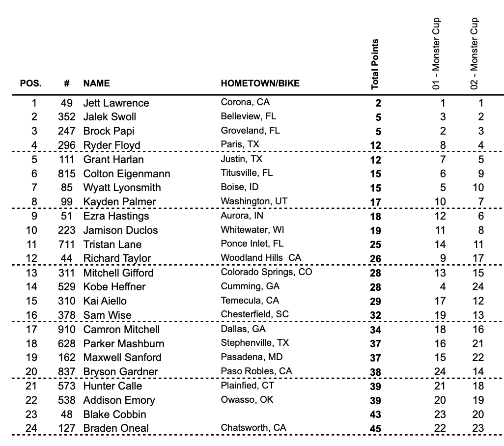 The 250 Futures overall finishes.