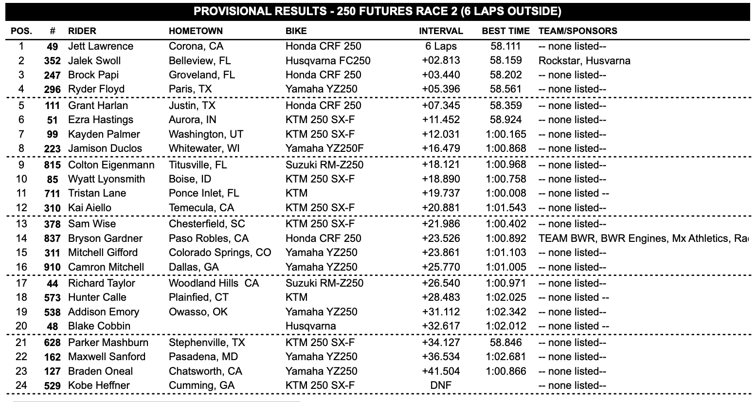 The 250 Futures second race results.