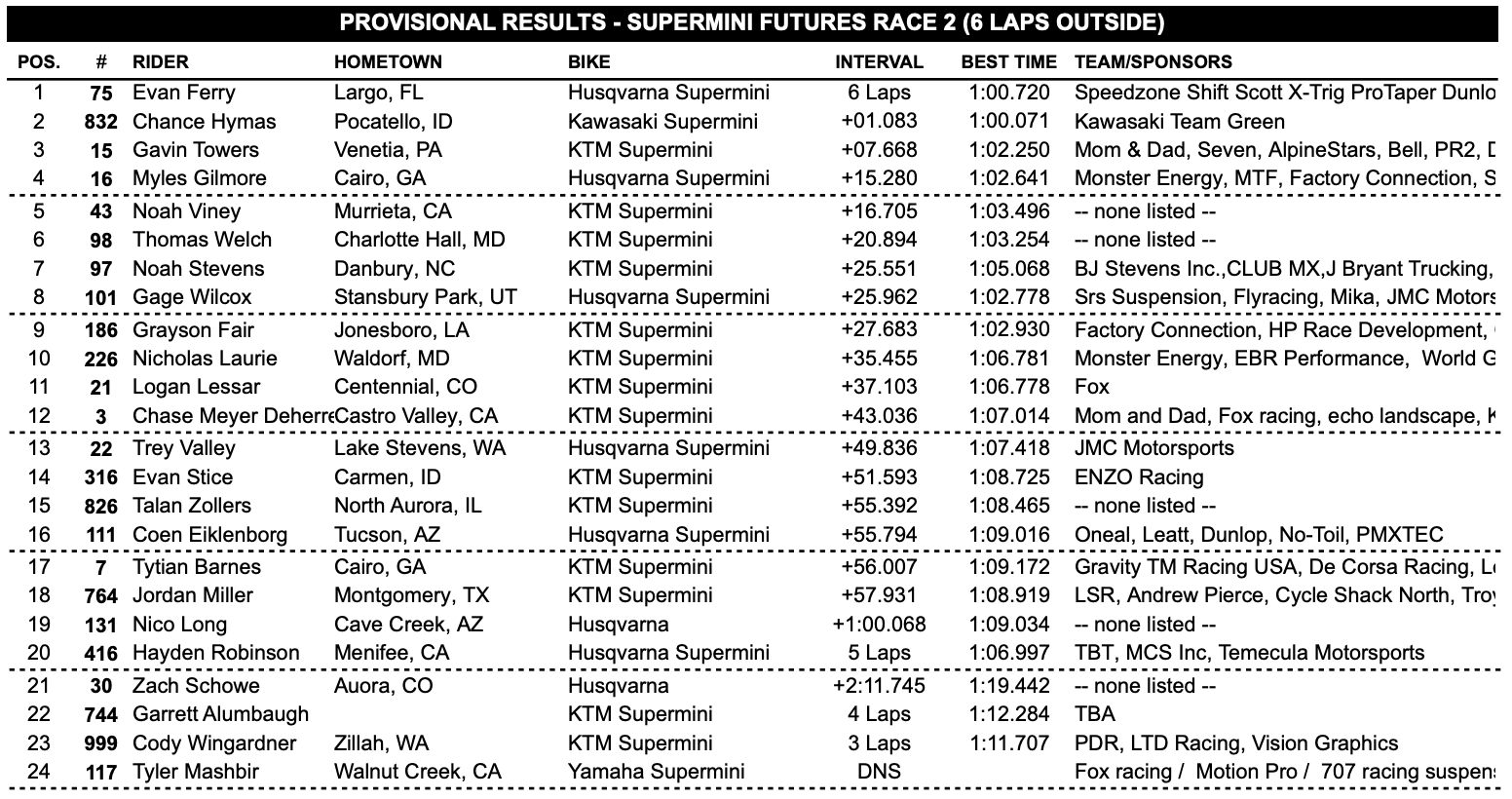 The Supermini race two results.