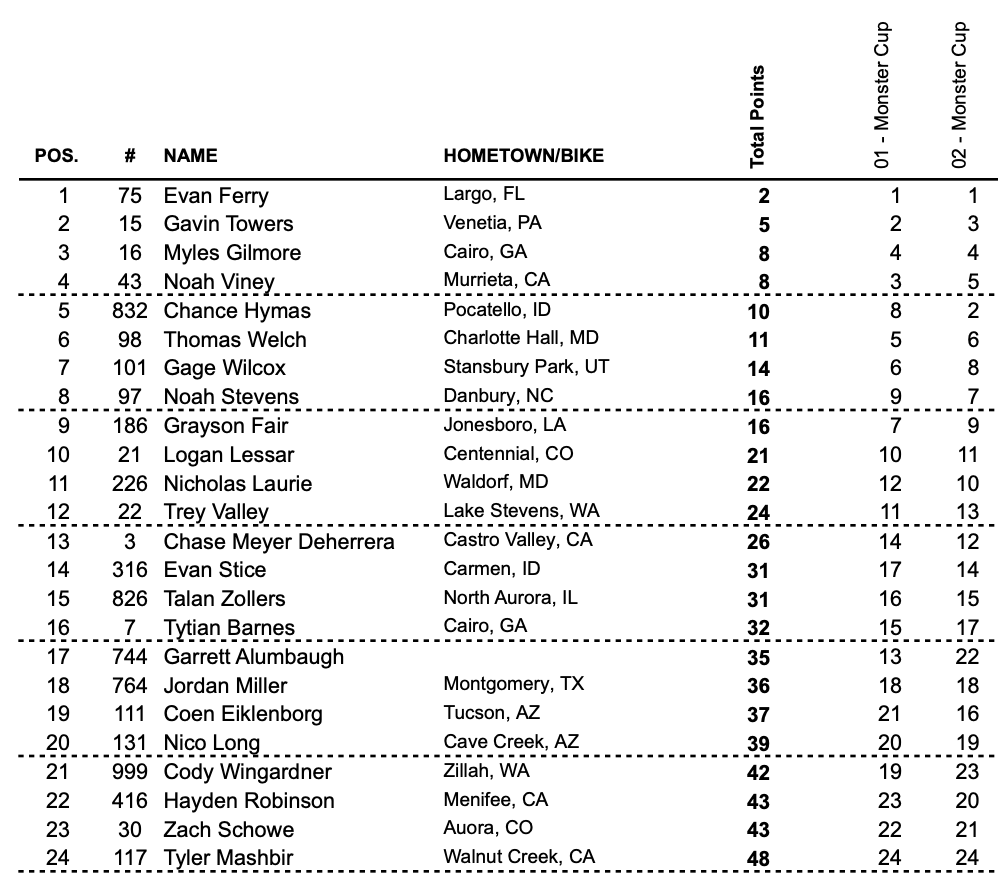 The Supermini overall results.