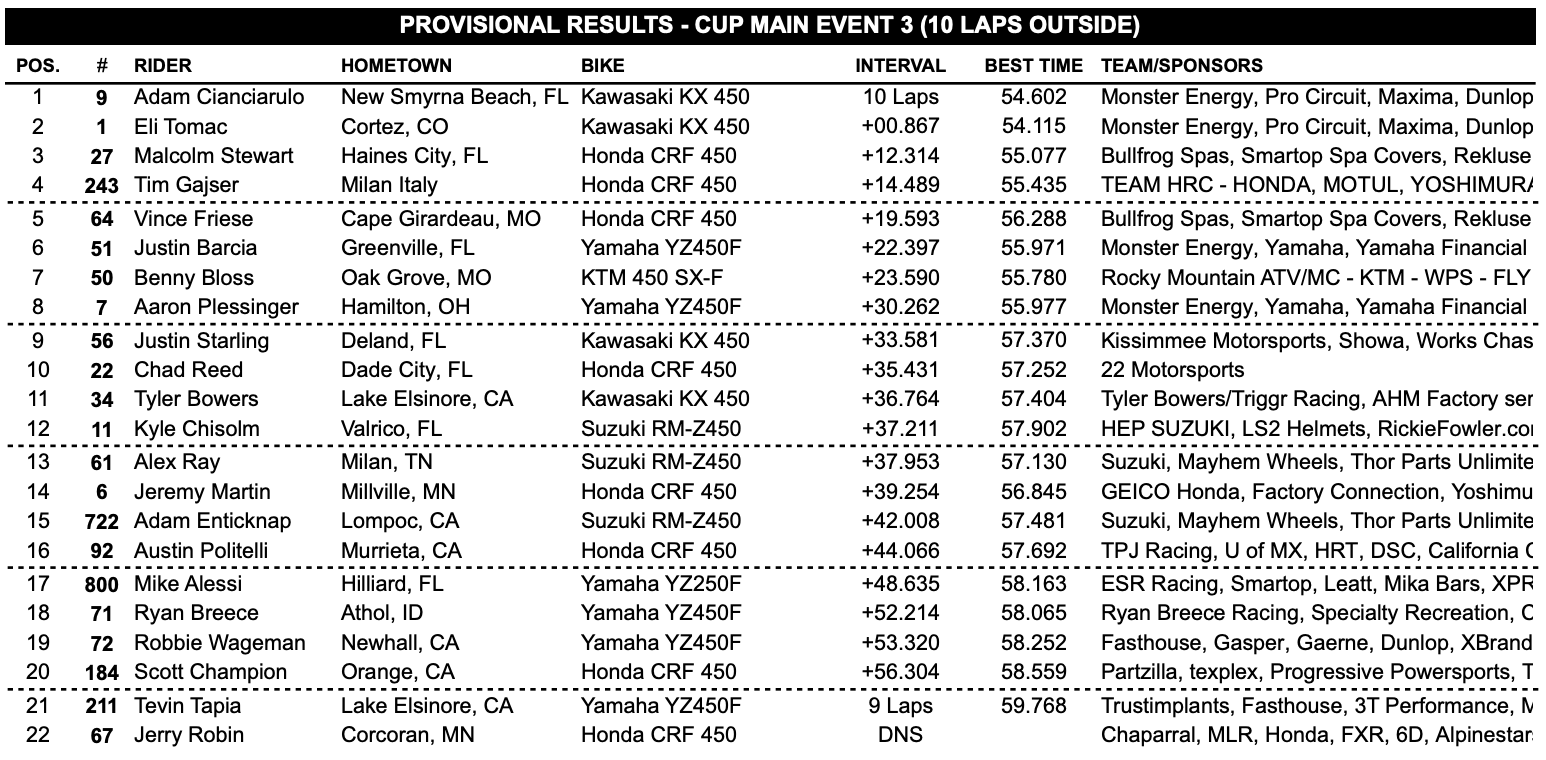 The Cup class race three results.