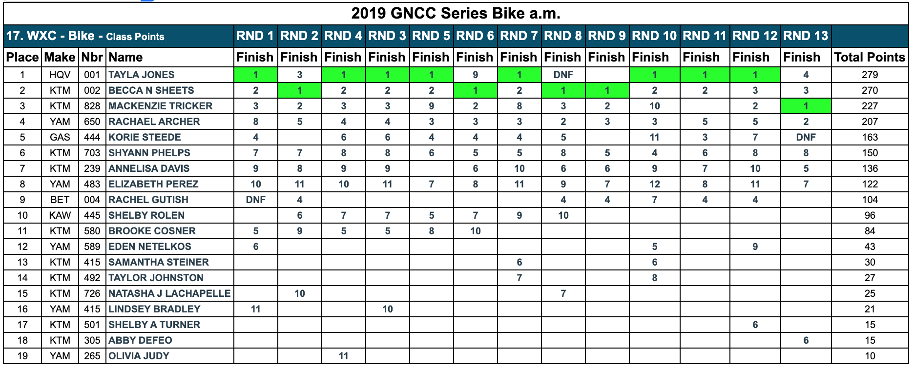 2019 WXC points standings