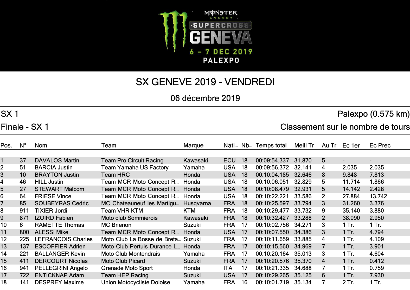 SX1 night one results