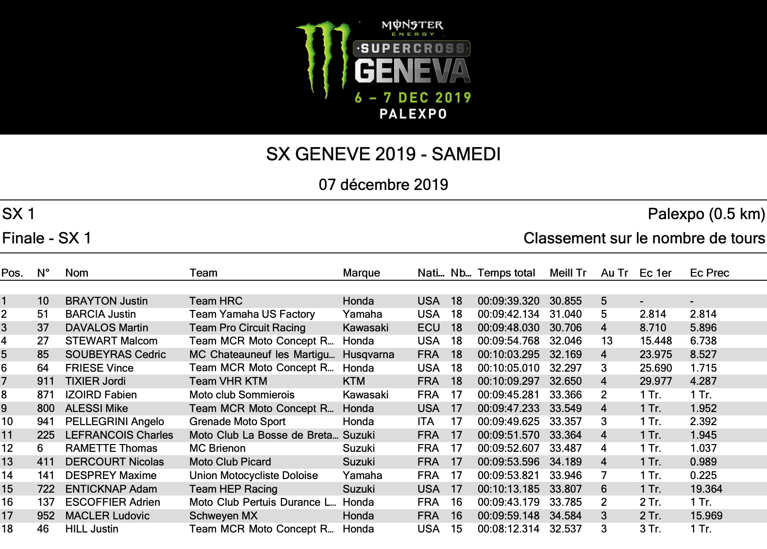 SX1 night two results