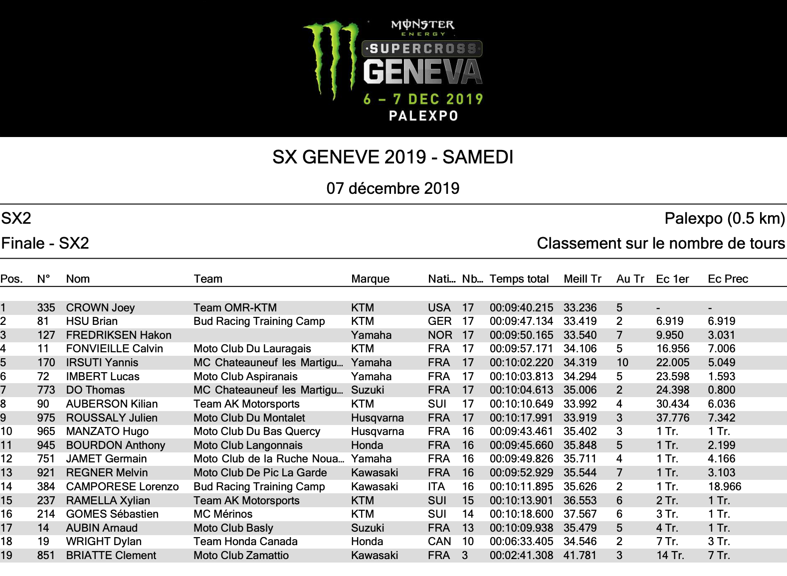 SX2 night two results