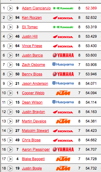 Cianciarulo has been fastest in every practice session so far this year.