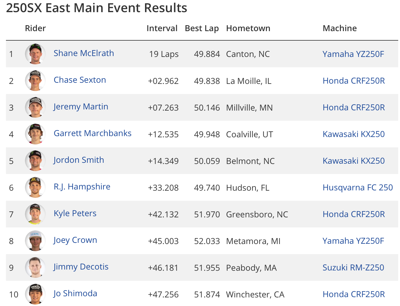 The Tampa Supercross 250SX main event top 10.