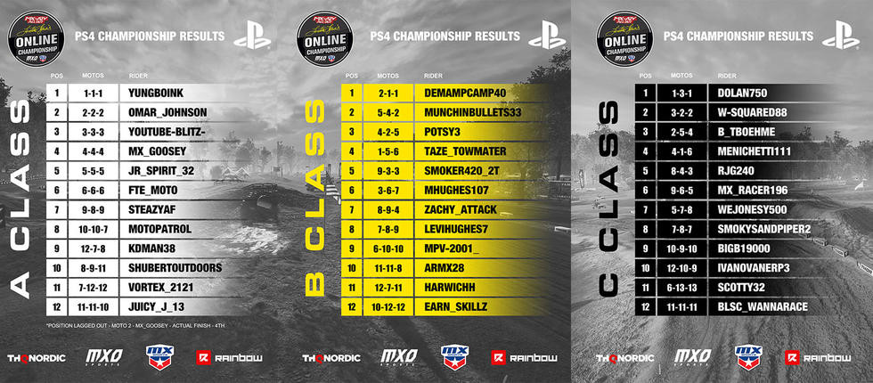 Final results on PlayStation 4.