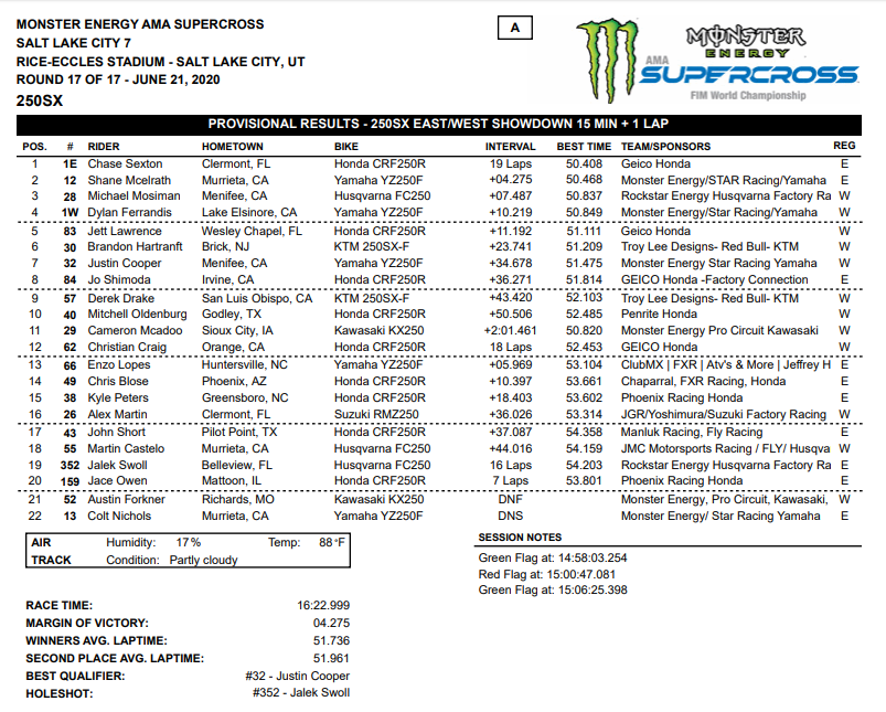 2020 250SX Showdown Results, Round 17.