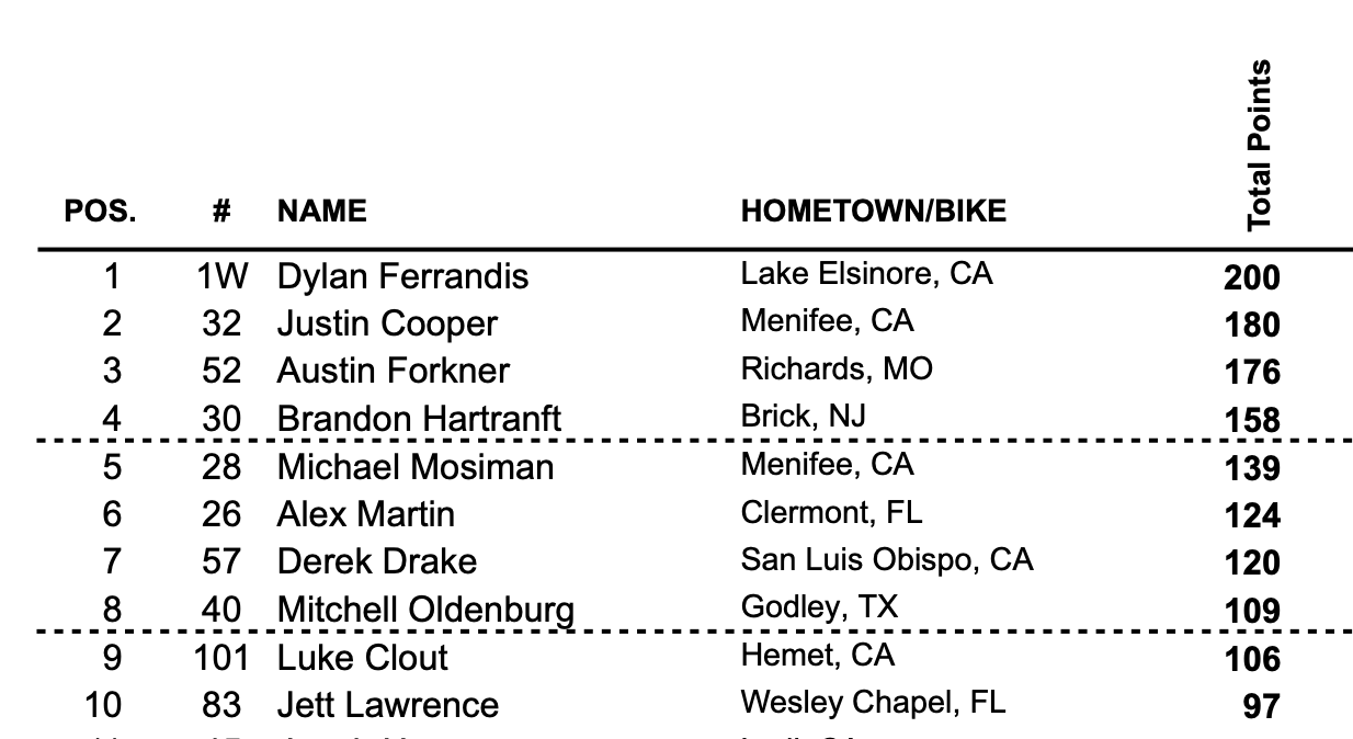 The 2020 250SX West Region top ten in points.