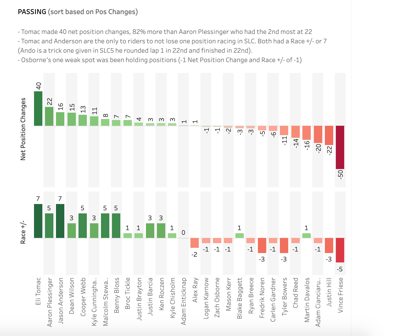 A look at passing in the final seven 450SX main events.