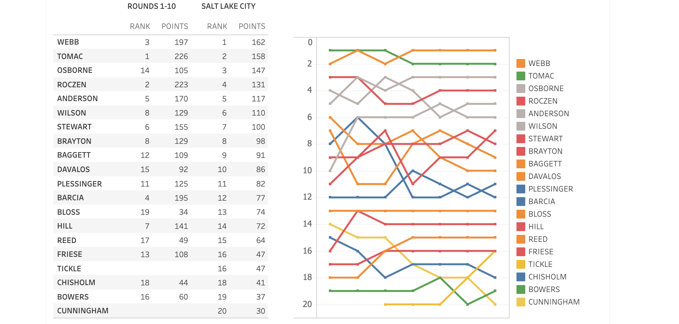The Salt Lake City points breakdown compared to the first ten rounds.