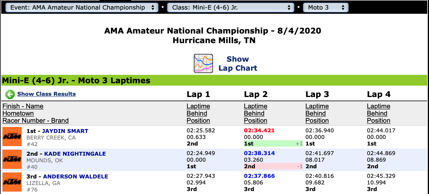 Mini-E (4-6) Jr. Moto 3