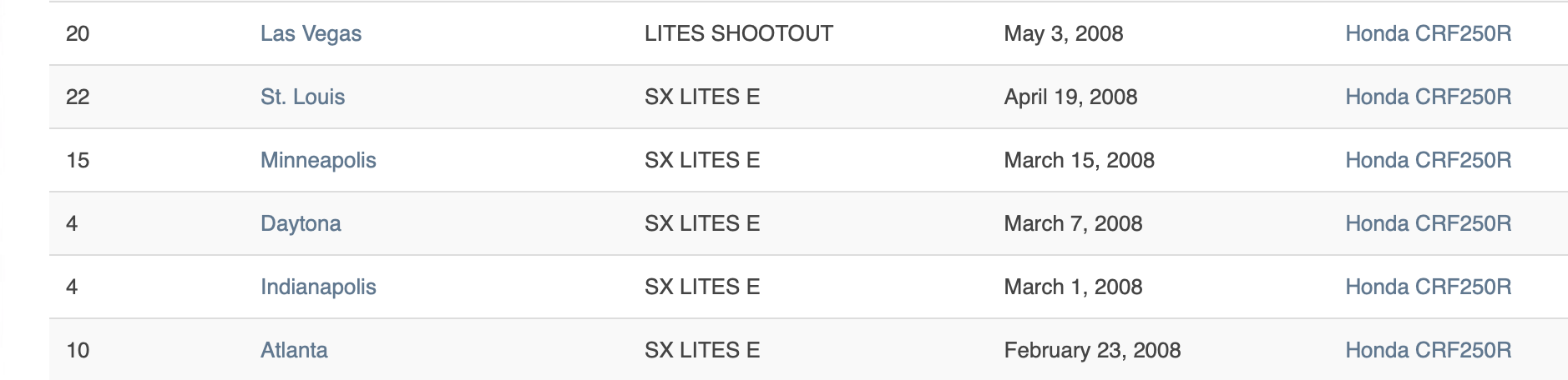 Benjamin Coisy's 2008 results for Honda.