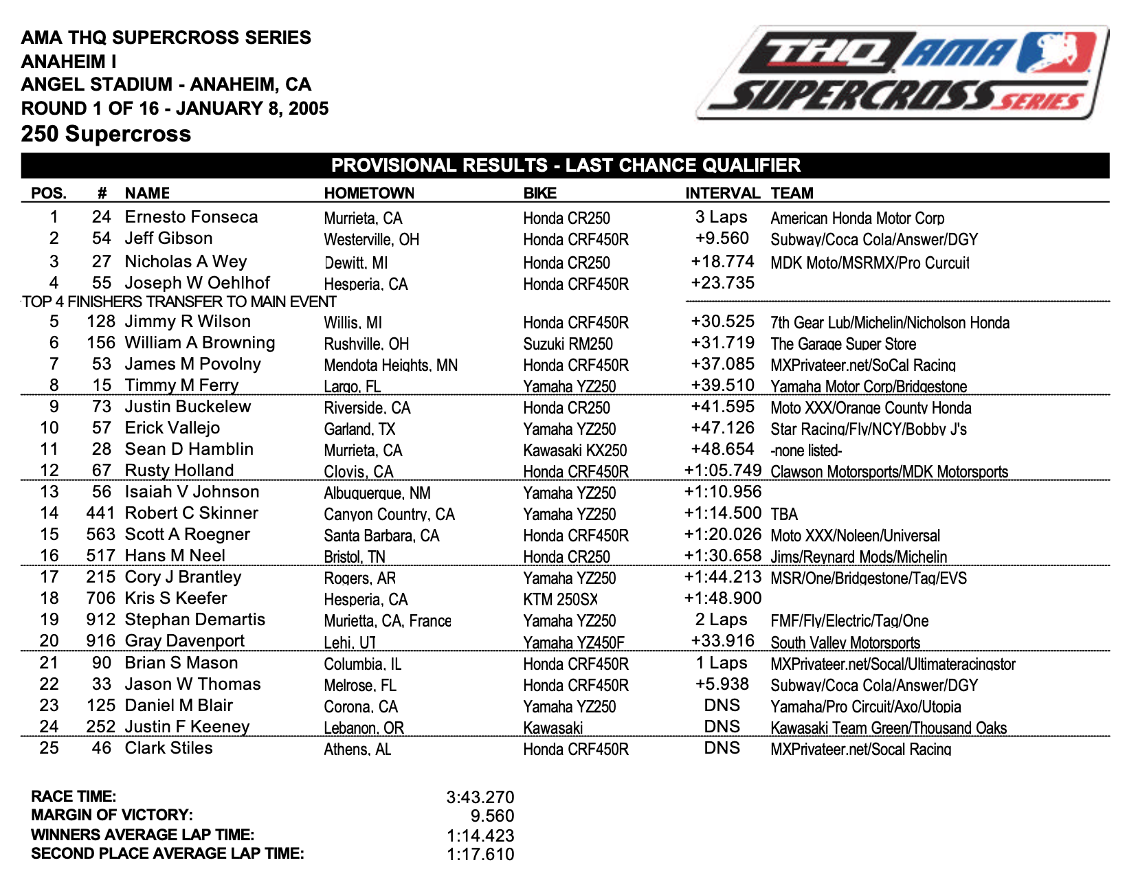 The 2005 Anaheim 1 LCQ results.