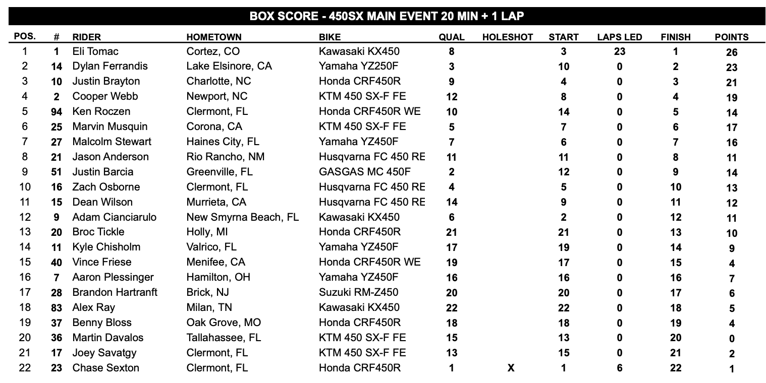 Resultado do evento principal do Houston 2 Supercross 450SX.  Nota Roczen recebeu apenas 14 pontos pelo quinto (geralmente 18 pontos), Anderson recebeu apenas 11 pontos pelo oitavo (geralmente 15 pontos), Friese recebeu apenas 4 pontos pelo 15º (geralmente 8 pontos) e Davalos recebeu 0 pontos pelo 20º (geralmente 3 pontos).