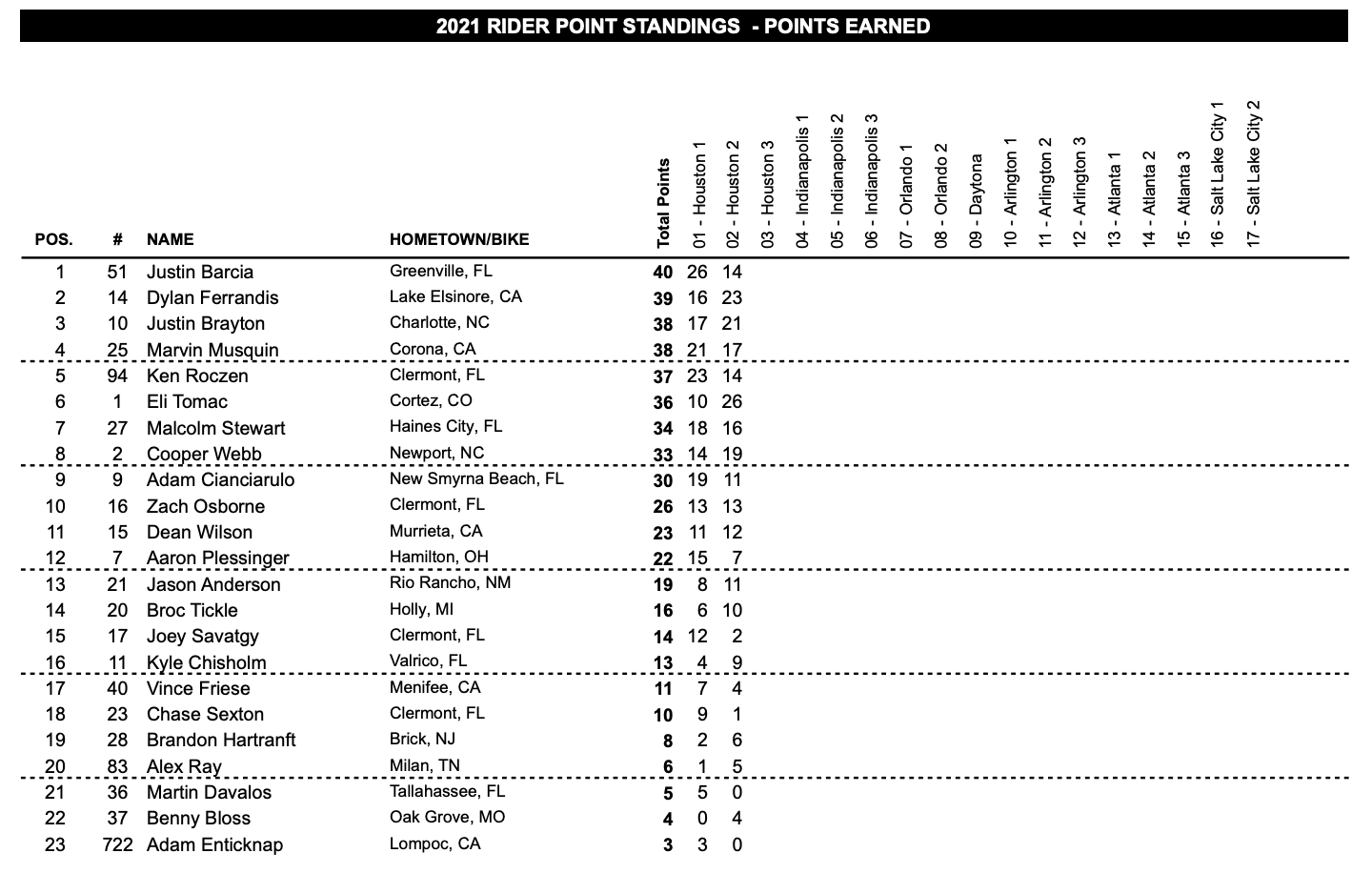 A classificação de pontos 450SX após uma segunda rodada selvagem.  Por causa da penalidade em Ken Roczen, Justin Barcia está no topo do campeonato após a segunda rodada.