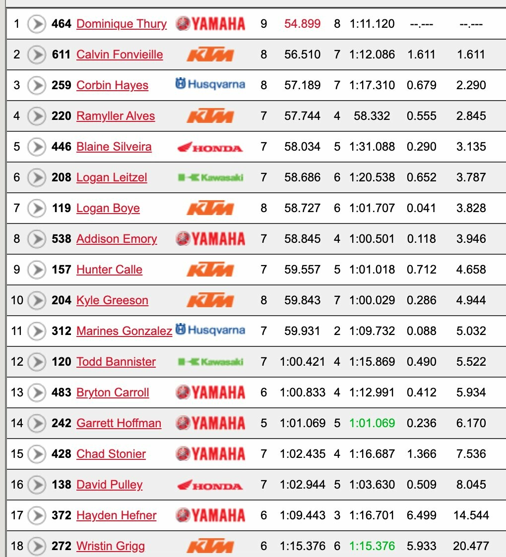 Germany's Dominique Thury on top in the other unseeded 250 group.