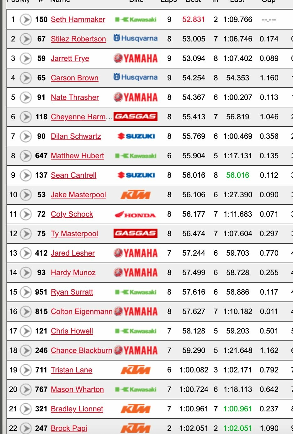Seth Hammaker topped the rookies in their session.
