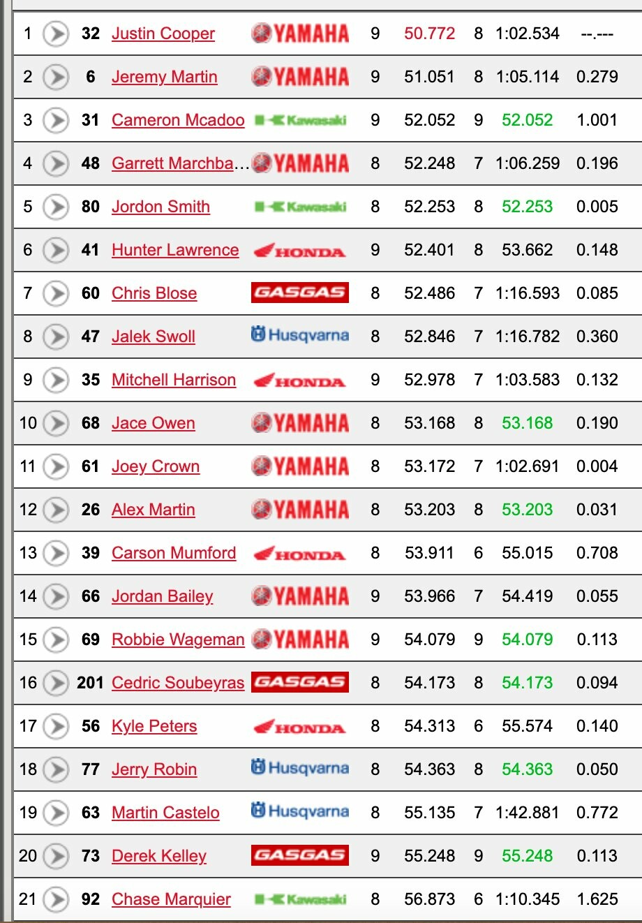 Cooper and Martin started the season right for Star Racing with the top two times.