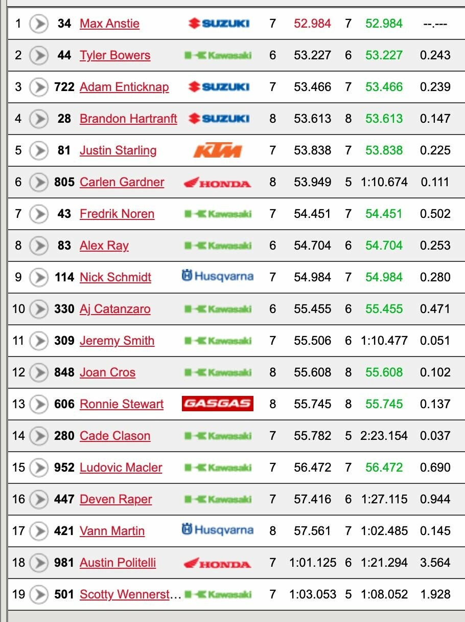 Max Anstie is finally back in supercross! He topped this unseeded group.