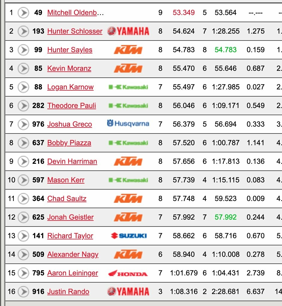 Lots of 250SX East names in the other unseeded group. Mitchell Oldenburg is on a Honda CRF450R, but plenty of these guys are on 250s competing in the 450 class. Looking for those night show paychecks!