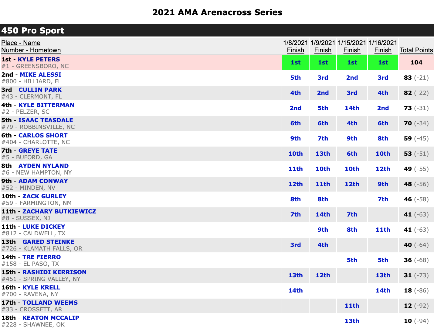 450 Pro Sport standings