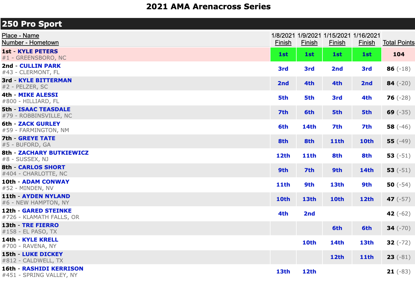 250 Pro Sport standings