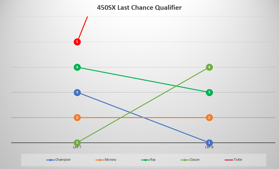 Here's a position chart on the last lap.