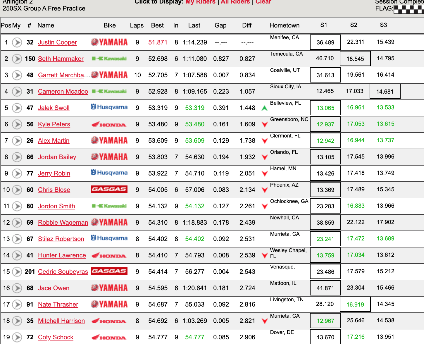 Justin Cooper was back on top in today's free practice, and Seth Hammaker continues to show good pace.