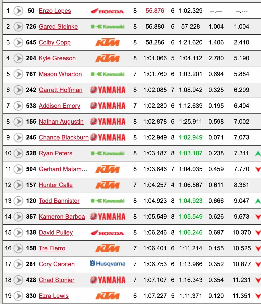 Enzo Lopes is back and topped the B group free practice.