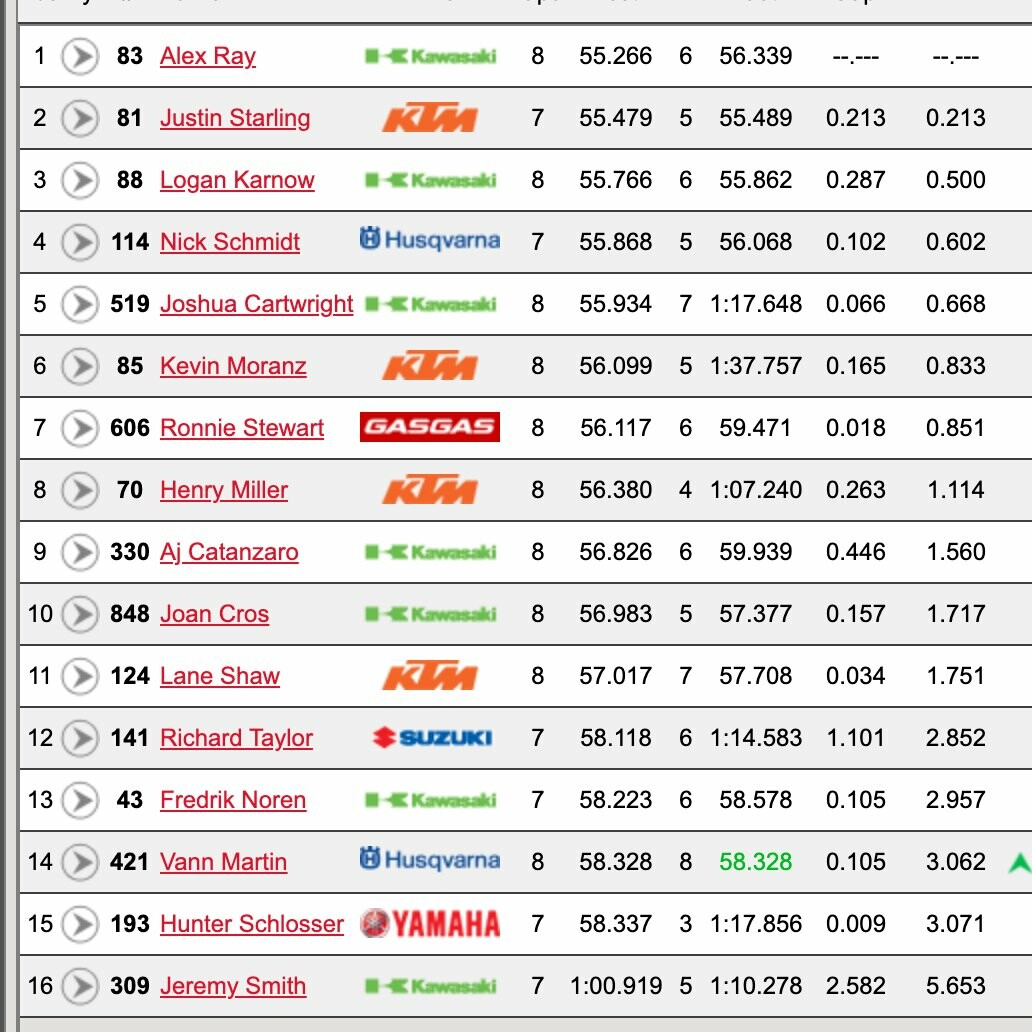 Alex Ray on top of unseeded 450s.