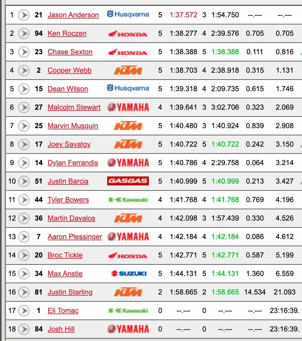 Tomac's transponder didn't record so that's why he's listed in 17th. Josh Hill actually rode in the B group.